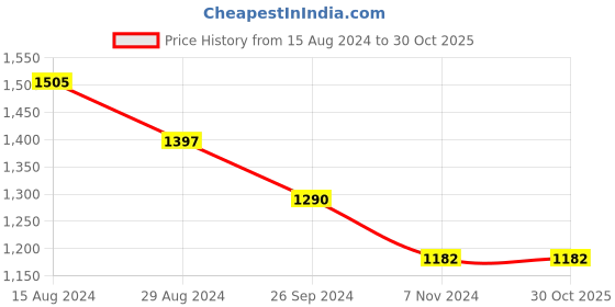 tatacliq.com Rangmanch by Pantaloons Grey Self Pattern Cape rangmanch by pantaloons Price History Graph from 15 Aug 2024 to 30 Oct 2025