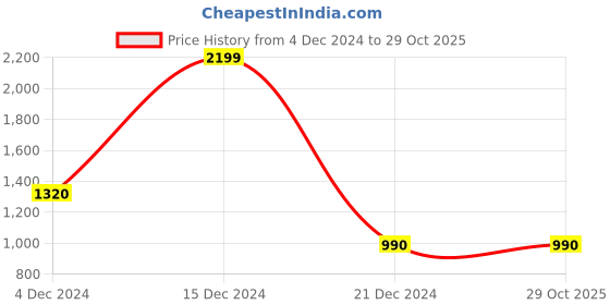 tatacliq.com Rangmanch by Pantaloons Grey Self Pattern Cape rangmanch by pantaloons Price History Graph from 4 Dec 2024 to 29 Oct 2025