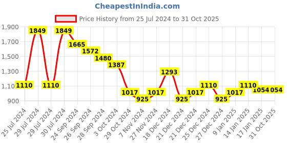 tatacliq.com Rangmanch by Pantaloons Grey Self Pattern Shrug rangmanch by pantaloons Price History Graph from 25 Jul 2024 to 31 Oct 2025