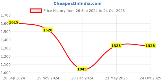 tatacliq.com Rangmanch by Pantaloons Grey Straight Kurta rangmanch by pantaloons Price History Graph from 26 Sep 2024 to 23 Oct 2025