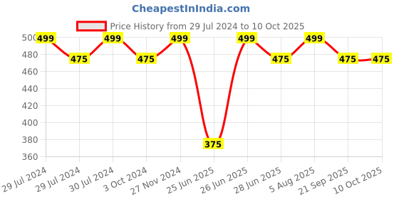 tatacliq.com Rangmanch by Pantaloons Grey Woven Pattern Dupatta rangmanch by pantaloons Price History Graph from 29 Jul 2024 to 10 Oct 2025