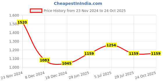 tatacliq.com Rangmanch by Pantaloons Grey Woven Pattern Straight Kurta rangmanch by pantaloons Price History Graph from 23 Nov 2024 to 23 Oct 2025