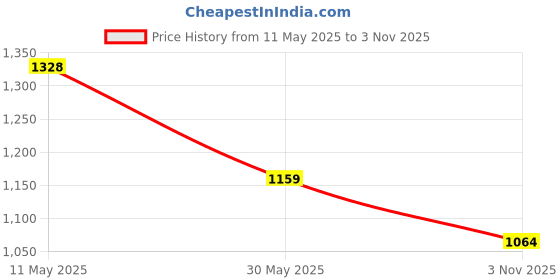 tatacliq.com Rangmanch by Pantaloons Grey Woven Pattern Straight Kurta rangmanch by pantaloons Price History Graph from 11 May 2025 to 3 Nov 2025