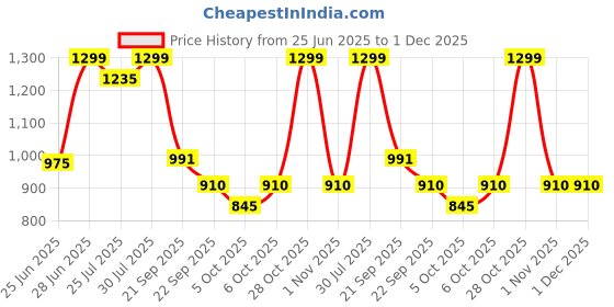 tatacliq.com Rangmanch by Pantaloons GreyKurtas rangmanch by pantaloons Price History Graph from 25 Jun 2025 to 1 Dec 2025