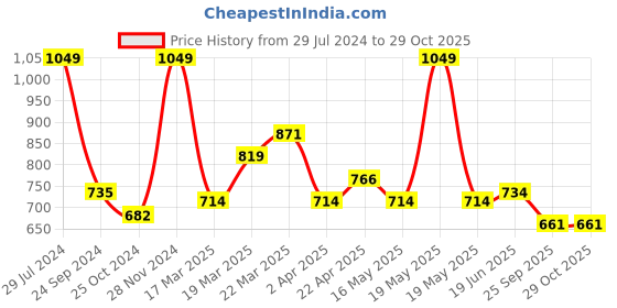 tatacliq.com Rangmanch by Pantaloons Impatiens Pink Floral Print Straight Kurta rangmanch by pantaloons Price History Graph from 29 Jul 2024 to 29 Oct 2025