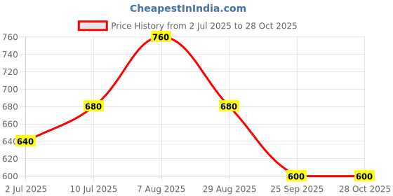 tatacliq.com Rangmanch by Pantaloons Indigo Blue Cotton Embellished Straight Kurta rangmanch by pantaloons Price History Graph from 2 Jul 2025 to 28 Oct 2025