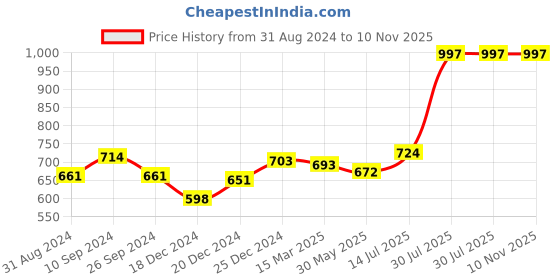 tatacliq.com Rangmanch by Pantaloons Indigo Blue Printed Straight Kurta rangmanch by pantaloons Price History Graph from 31 Aug 2024 to 9 Nov 2025