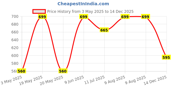 tatacliq.com Rangmanch by Pantaloons Jet Black Floral Print Straight Kurta rangmanch by pantaloons Price History Graph from 3 May 2025 to 14 Dec 2025