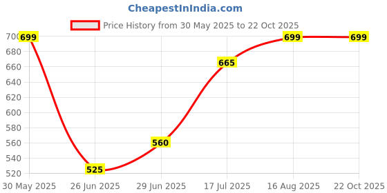 tatacliq.com Rangmanch by Pantaloons Jet Black Floral Print Straight Kurta rangmanch by pantaloons Price History Graph from 30 May 2025 to 22 Oct 2025