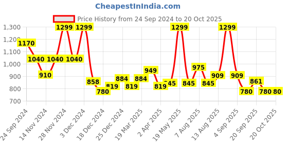 tatacliq.com Rangmanch by Pantaloons Khaki Cotton Printed A Line Kurta rangmanch by pantaloons Price History Graph from 24 Sep 2024 to 18 Oct 2025
