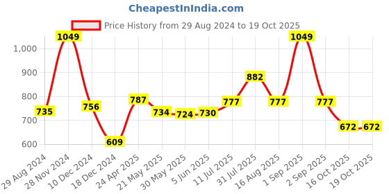 tatacliq.com Rangmanch by Pantaloons Khaki Printed A Line Kurta rangmanch by pantaloons Price History Graph from 29 Aug 2024 to 16 Oct 2025
