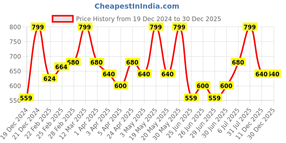 tatacliq.com Rangmanch by Pantaloons Khaki Printed Straight Kurta rangmanch by pantaloons Price History Graph from 19 Dec 2024 to 30 Dec 2025