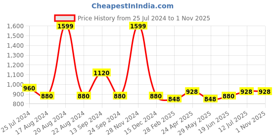 tatacliq.com Rangmanch by Pantaloons Lilac Cotton Embroidered A Line Kurta rangmanch by pantaloons Price History Graph from 25 Jul 2024 to 1 Nov 2025