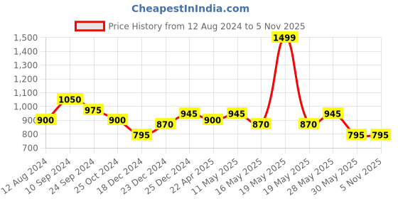 tatacliq.com Rangmanch by Pantaloons Lilac Cotton Embroidered Straight Kurta rangmanch by pantaloons Price History Graph from 12 Aug 2024 to 4 Nov 2025