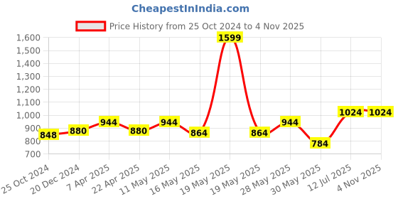 tatacliq.com Rangmanch by Pantaloons Lilac Embroidered Straight Kurta rangmanch by pantaloons Price History Graph from 25 Oct 2024 to 3 Nov 2025