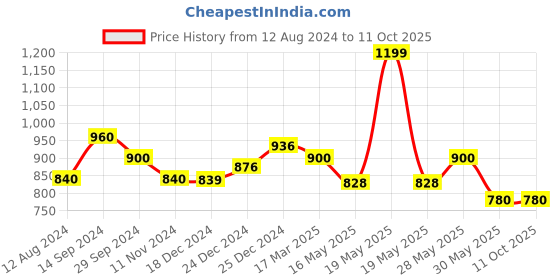 tatacliq.com Rangmanch by Pantaloons Lilac Printed A Line Double Layer Kurta rangmanch by pantaloons Price History Graph from 12 Aug 2024 to 10 Oct 2025