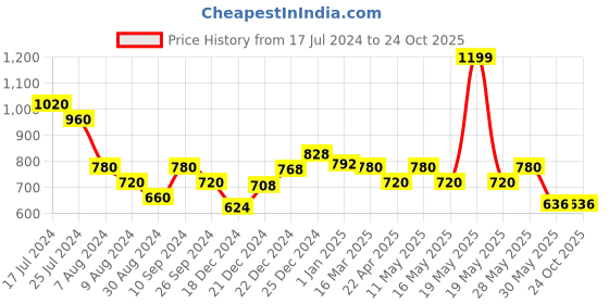 tatacliq.com Rangmanch by Pantaloons Lilac Printed A Line Kurta rangmanch by pantaloons Price History Graph from 17 Jul 2024 to 23 Oct 2025