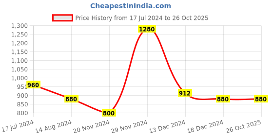tatacliq.com Rangmanch by Pantaloons Lilac Printed A Line Kurta rangmanch by pantaloons Price History Graph from 17 Jul 2024 to 25 Oct 2025