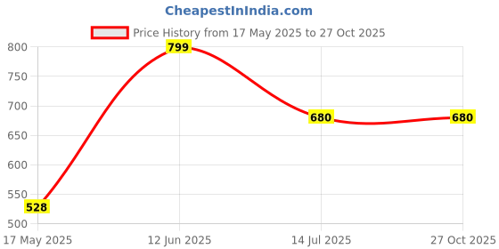 tatacliq.com Rangmanch by Pantaloons Lilac Printed Straight Kurta rangmanch by pantaloons Price History Graph from 17 May 2025 to 26 Oct 2025