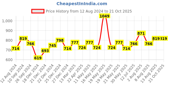 tatacliq.com Rangmanch by Pantaloons Magenta Printed Straight Kurta rangmanch by pantaloons Price History Graph from 12 Aug 2024 to 20 Oct 2025