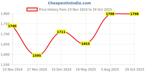 tatacliq.com Rangmanch by Pantaloons Maroon & Beige Printed A-Line Double Layred Dress rangmanch by pantaloons Price History Graph from 23 Nov 2024 to 29 Oct 2025