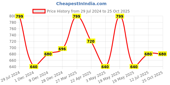 tatacliq.com Rangmanch by Pantaloons Maroon Cotton Embroidered Straight Kurta rangmanch by pantaloons Price History Graph from 29 Jul 2024 to 25 Oct 2025
