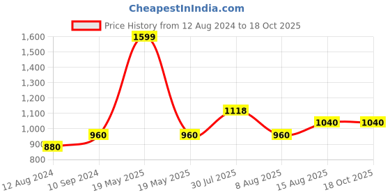 tatacliq.com Rangmanch by Pantaloons Maroon Cotton Printed A Line Kurta rangmanch by pantaloons Price History Graph from 12 Aug 2024 to 18 Oct 2025