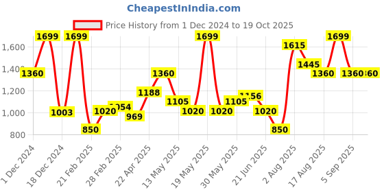 tatacliq.com Rangmanch by Pantaloons Maroon Cotton Printed A Line Kurta rangmanch by pantaloons Price History Graph from 1 Dec 2024 to 18 Oct 2025