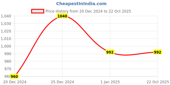 tatacliq.com Rangmanch by Pantaloons Maroon Cotton Printed A Line Kurta rangmanch by pantaloons Price History Graph from 20 Dec 2024 to 22 Oct 2025