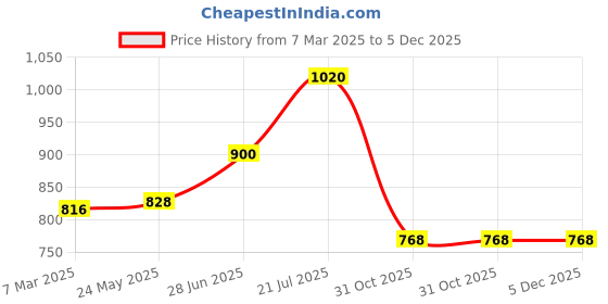 tatacliq.com Rangmanch by Pantaloons Maroon Cotton Printed A Line Kurta rangmanch by pantaloons Price History Graph from 7 Mar 2025 to 4 Dec 2025