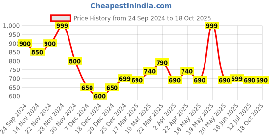 tatacliq.com Rangmanch by Pantaloons Maroon Cotton Printed A Line Short Kurti rangmanch by pantaloons Price History Graph from 24 Sep 2024 to 18 Oct 2025