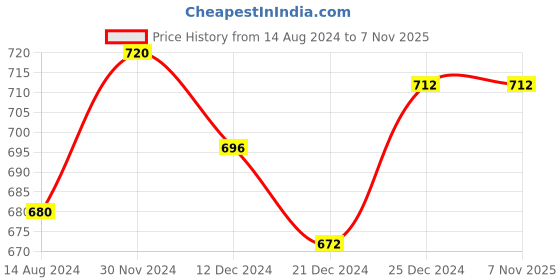 tatacliq.com Rangmanch by Pantaloons Maroon Cotton Printed Straight Kurta rangmanch by pantaloons Price History Graph from 14 Aug 2024 to 7 Nov 2025