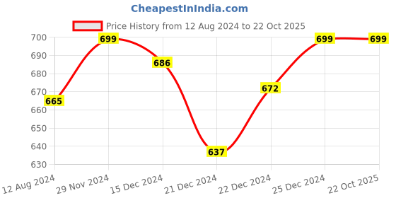 tatacliq.com Rangmanch by Pantaloons Maroon Cotton Printed Straight Kurta rangmanch by pantaloons Price History Graph from 12 Aug 2024 to 21 Oct 2025