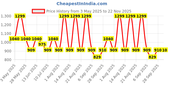 tatacliq.com Rangmanch By Pantaloons Maroon Cotton Regular Fit Printed Kurta rangmanch by pantaloons Price History Graph from 3 May 2025 to 22 Nov 2025