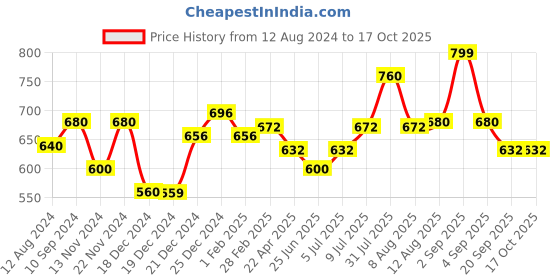 tatacliq.com Rangmanch by Pantaloons Maroon Cotton Woven Pattern Dupatta rangmanch by pantaloons Price History Graph from 12 Aug 2024 to 16 Oct 2025