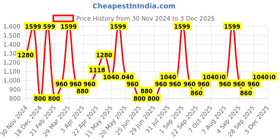 tatacliq.com Rangmanch by Pantaloons Maroon Embroidered A Line Kurta rangmanch by pantaloons Price History Graph from 30 Nov 2024 to 3 Dec 2025