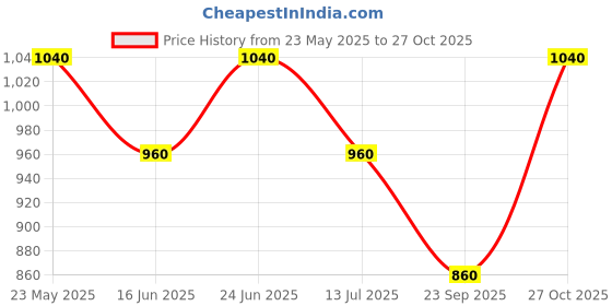 tatacliq.com Rangmanch by Pantaloons Maroon Embroidered A Line Kurta rangmanch by pantaloons Price History Graph from 23 May 2025 to 27 Oct 2025