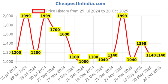 tatacliq.com Rangmanch by Pantaloons Maroon Embroidered Cape rangmanch by pantaloons Price History Graph from 25 Jul 2024 to 20 Oct 2025