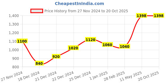tatacliq.com Rangmanch by Pantaloons Maroon Jacquard Pattern Cape rangmanch by pantaloons Price History Graph from 27 Nov 2024 to 20 Oct 2025