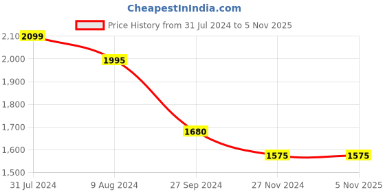 tatacliq.com Rangmanch by Pantaloons Maroon Knitted Cardigans rangmanch by pantaloons Price History Graph from 31 Jul 2024 to 3 Nov 2025