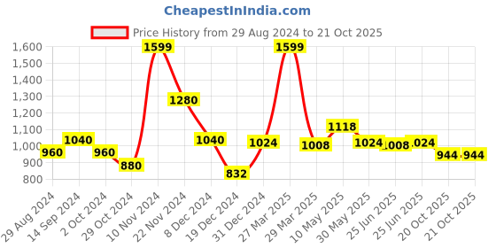 tatacliq.com Rangmanch by Pantaloons Maroon Plain Cardigan rangmanch by pantaloons Price History Graph from 29 Aug 2024 to 21 Oct 2025