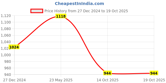 tatacliq.com Rangmanch by Pantaloons Maroon Plain Cardigan rangmanch by pantaloons Price History Graph from 27 Dec 2024 to 17 Oct 2025