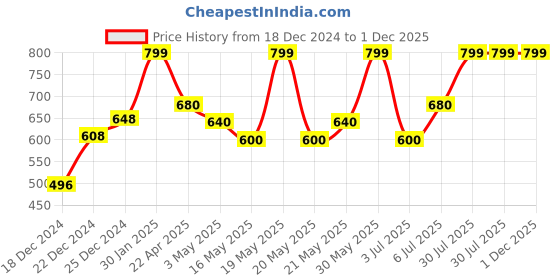 tatacliq.com Rangmanch by Pantaloons Maroon Printed A Line Kurta rangmanch by pantaloons Price History Graph from 18 Dec 2024 to 30 Nov 2025