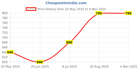 tatacliq.com Rangmanch by Pantaloons Maroon Printed A Line Kurta rangmanch by pantaloons Price History Graph from 25 May 2025 to 3 Nov 2025