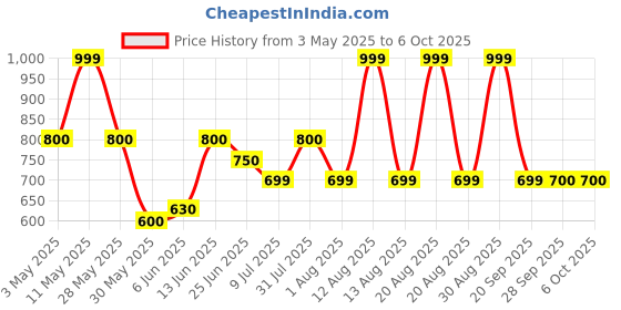 tatacliq.com Rangmanch by Pantaloons Maroon Printed Dupatta rangmanch by pantaloons Price History Graph from 3 May 2025 to 4 Oct 2025