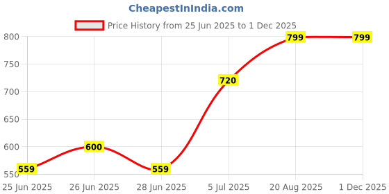 tatacliq.com Rangmanch by Pantaloons Maroon Printed Kurta rangmanch by pantaloons Price History Graph from 25 Jun 2025 to 29 Nov 2025
