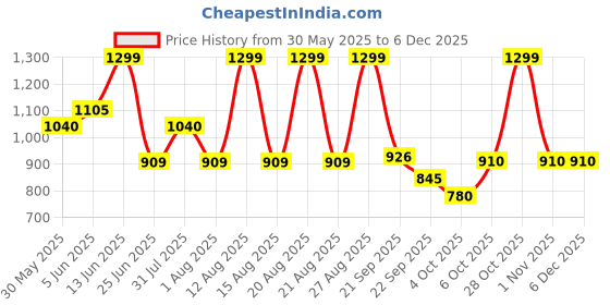 tatacliq.com Rangmanch by Pantaloons Maroon Printed Kurta rangmanch by pantaloons Price History Graph from 30 May 2025 to 4 Dec 2025