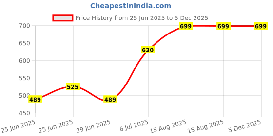 tatacliq.com Rangmanch by Pantaloons Maroon Printed Kurtas rangmanch by pantaloons Price History Graph from 25 Jun 2025 to 5 Dec 2025