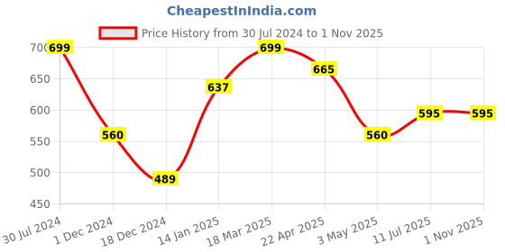 tatacliq.com Rangmanch by Pantaloons Maroon Printed Straight Kurta rangmanch by pantaloons Price History Graph from 30 Jul 2024 to 31 Oct 2025