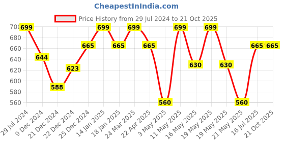 tatacliq.com Rangmanch by Pantaloons Maroon Printed Straight Kurta rangmanch by pantaloons Price History Graph from 29 Jul 2024 to 20 Oct 2025